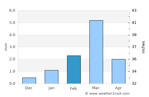 Jalor average rain in February