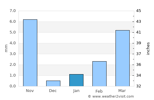 Jalor average rain in January