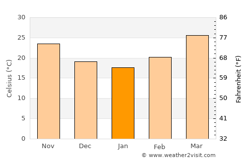 Jalor average temperature in January