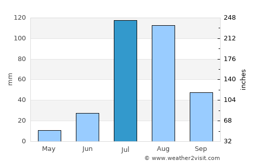 Jalor average rain in July