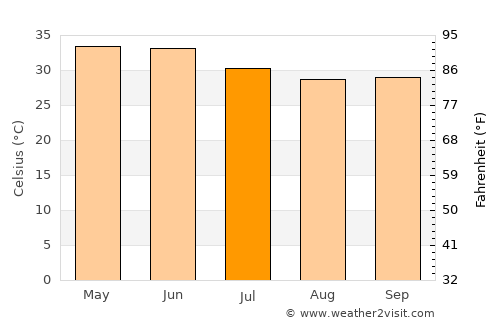Jalor average temperature in July