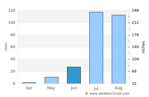 Jalor average rain in June