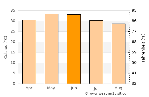 Jalor average temperature in June