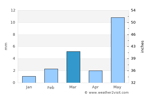 Jalor average rain in March