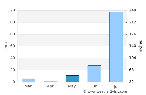 Jalor average rain in May
