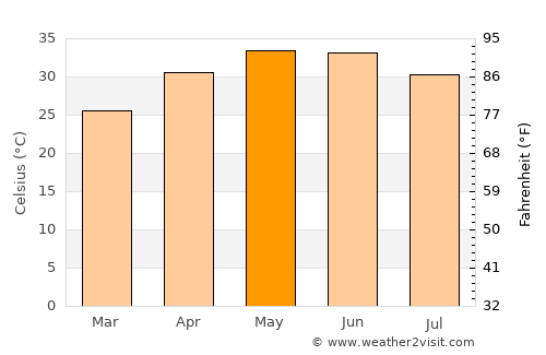 Jalor average temperature in May