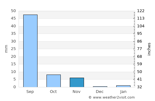 Jalor average rain in November