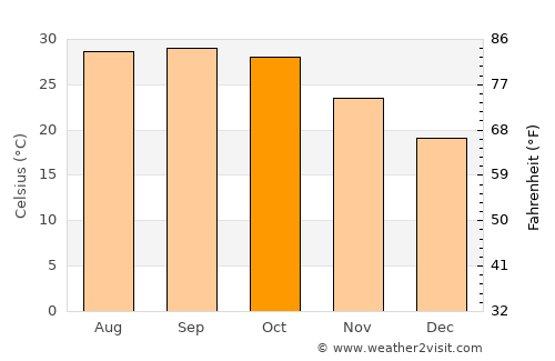 Jalor average temperature in October