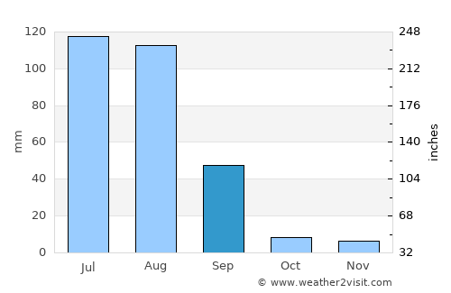 Jalor average rain in September