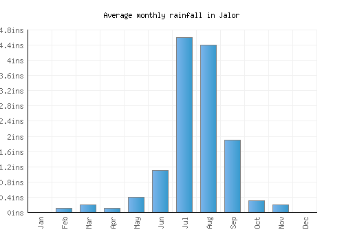 Jalor monthly rainfall chart (inches)