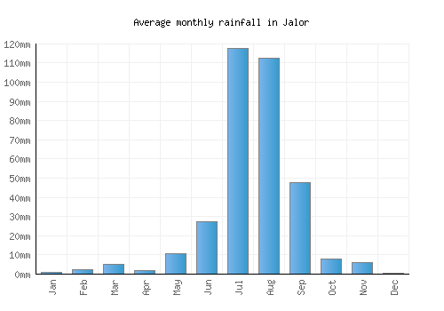 Jalor monthly rainfall chart (mm)