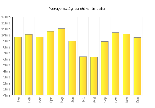 Jalor average daily sunshine chart