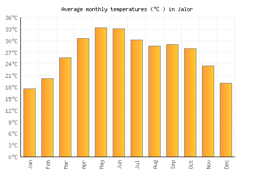 Jalor average temperature chart (Celsius)