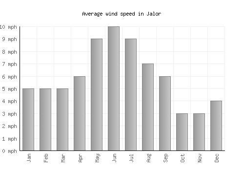 Jalor average winspeed by month (mph)