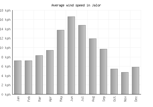 Jalor average winspeed by month (km/h)
