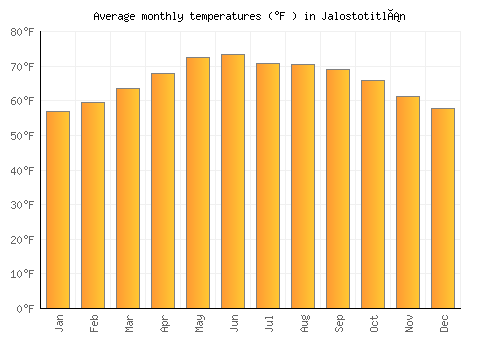 Jalostotitlán average temperature chart (Fahrenheit)