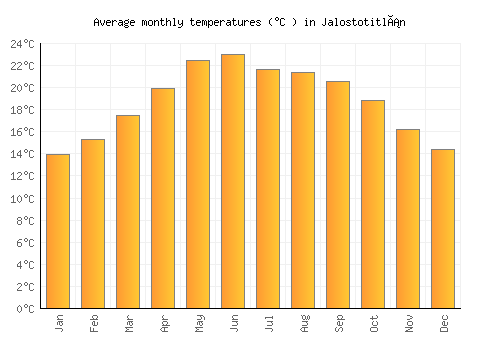 Jalostotitlán average temperature chart (Celsius)
