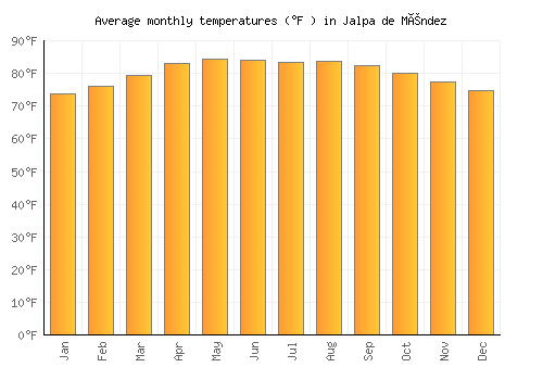 Jalpa de Méndez average temperature chart (Fahrenheit)