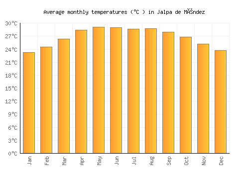 Jalpa de Méndez average temperature chart (Celsius)