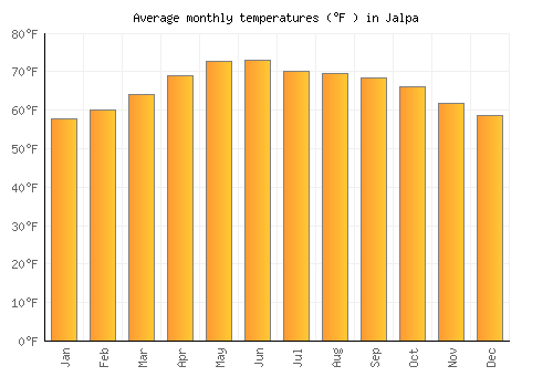 Jalpa average temperature chart (Fahrenheit)