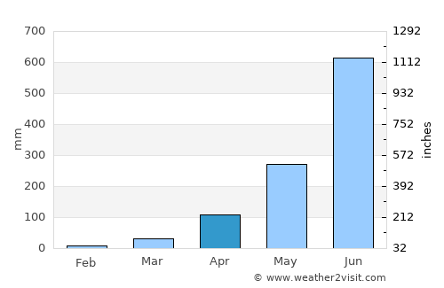 Jalpāiguri average rain in April