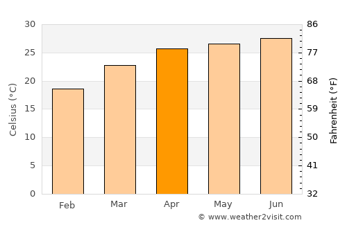 Jalpāiguri average temperature in April