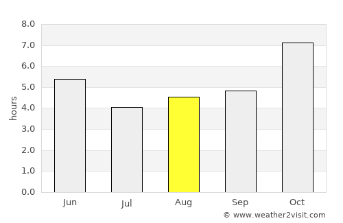 Jalpāiguri average rain in August