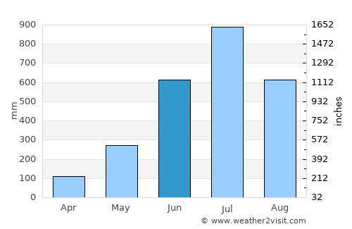 Jalpāiguri average rain in June