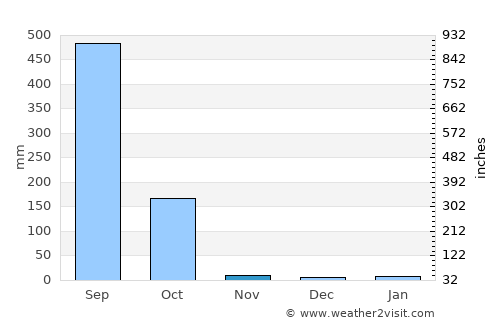 Jalpāiguri average rain in November