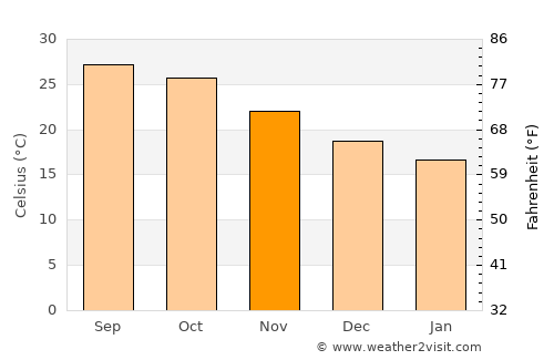 Jalpāiguri average temperature in November