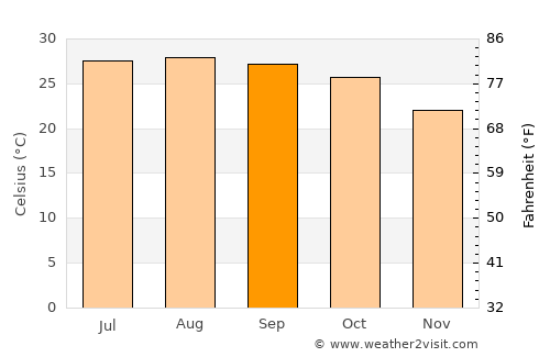 Jalpāiguri average temperature in September
