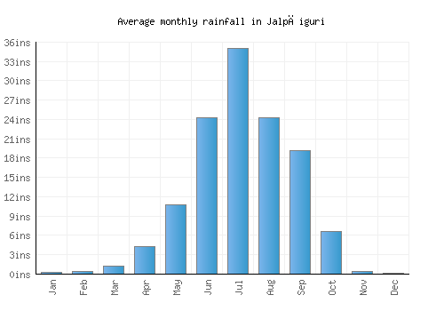 Jalpāiguri monthly rainfall chart (inches)