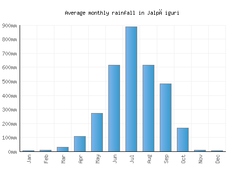 Jalpāiguri monthly rainfall chart (mm)