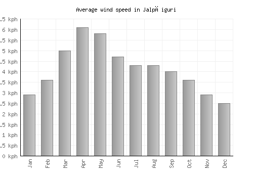 Jalpāiguri average winspeed by month (km/h)