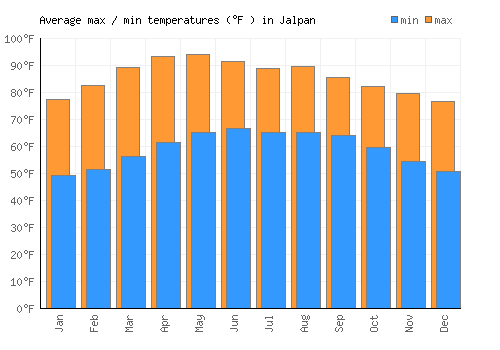 Jalpan average minimum / maximum temperatures (Fahrenheit)