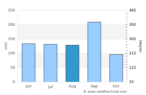 Jalpan average rain in August