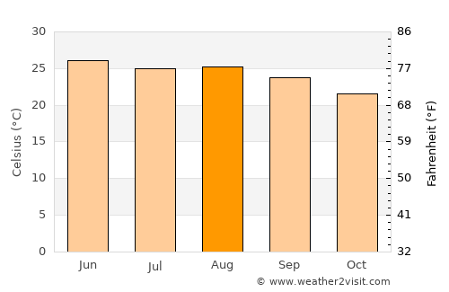 Jalpan average temperature in August