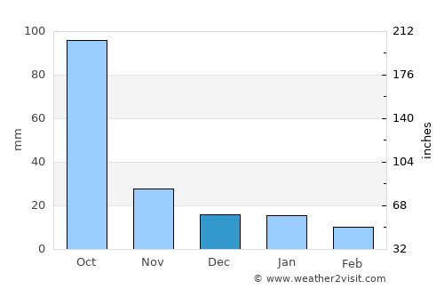Jalpan average rain in December