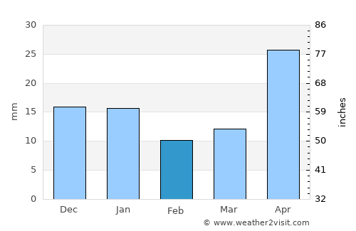 Jalpan average rain in February