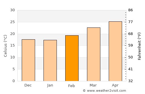 Jalpan average temperature in February