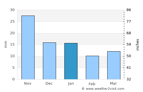 Jalpan average rain in January