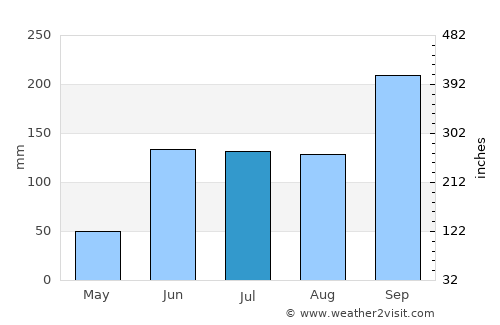 Jalpan average rain in July