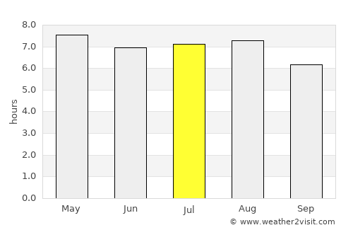 Jalpan average rain in July