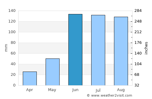 Jalpan average rain in June