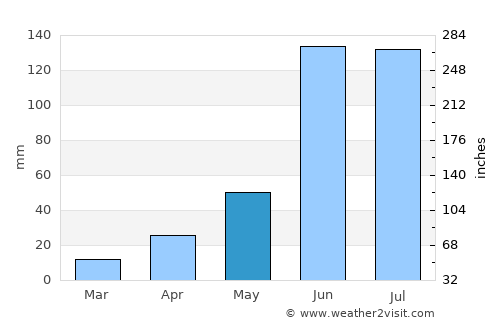 Jalpan average rain in May