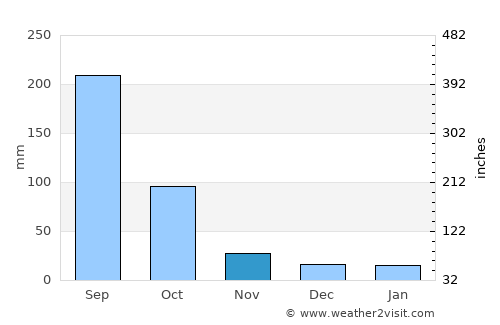 Jalpan average rain in November
