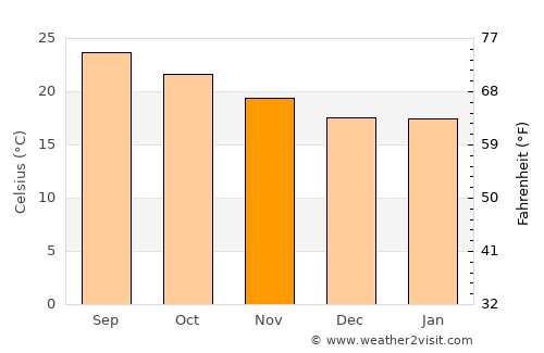 Jalpan average temperature in November