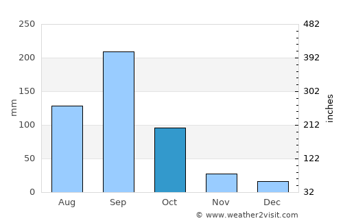 Jalpan average rain in October