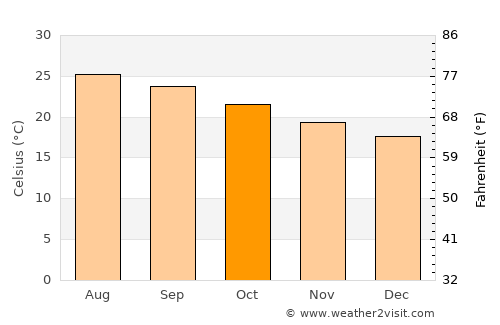 Jalpan average temperature in October