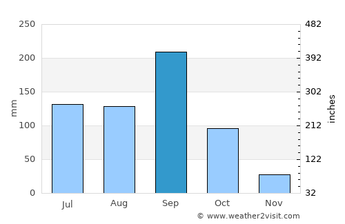 Jalpan average rain in September